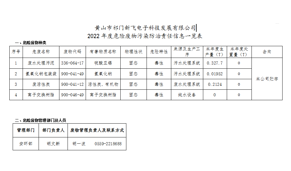 2022年度危險(xiǎn)廢物污染防治責(zé)任信息一覽表